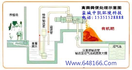 雞糞脫水機(jī)示意圖 雞糞脫水機(jī)示意圖